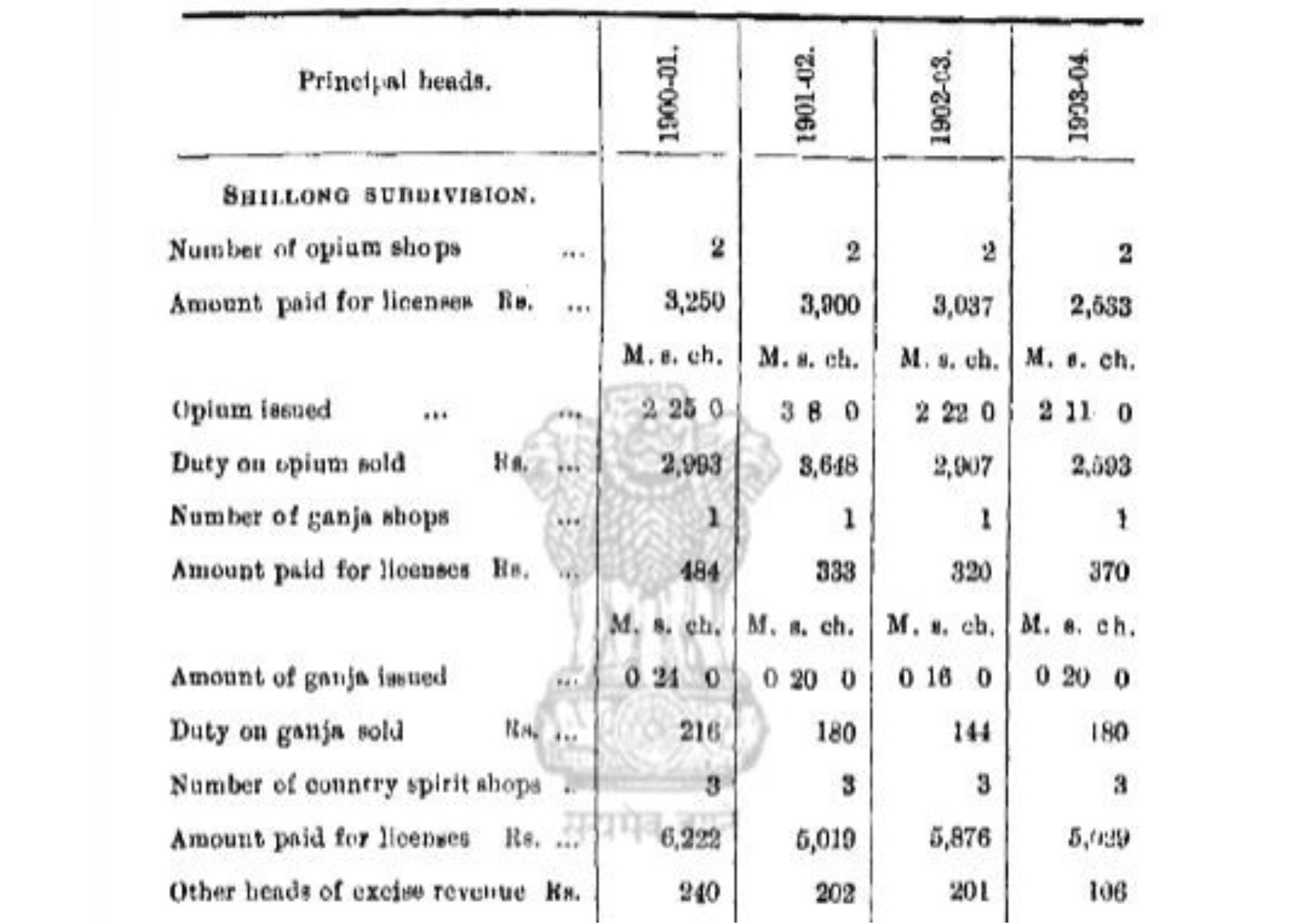 Table showing Opium and Ganja sale in Shillong Subdivision of Assam District. Source: Assam District Gazetteer, 1901